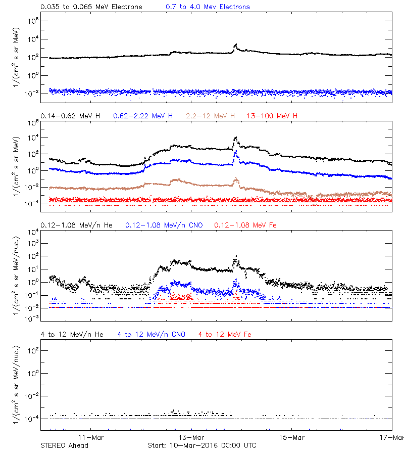 solar energetic particles