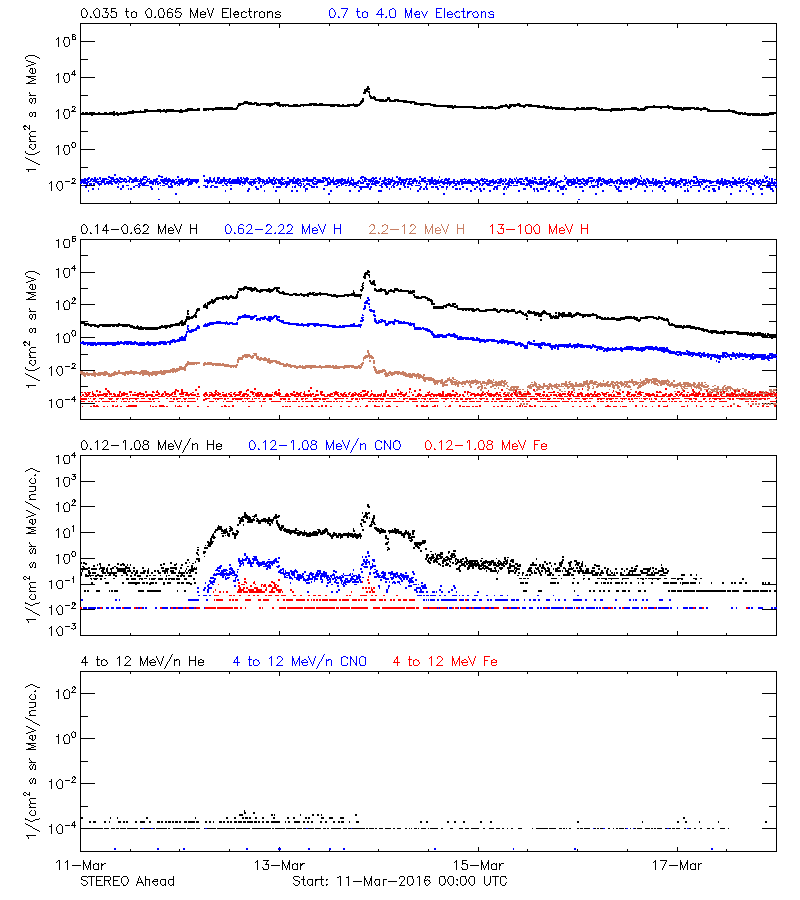 solar energetic particles