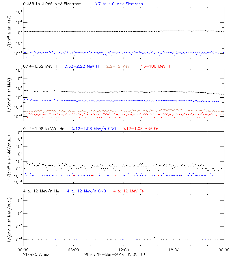 solar energetic particles