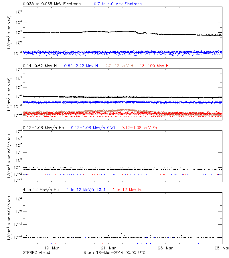 solar energetic particles