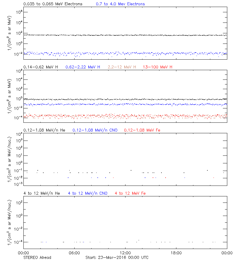 solar energetic particles