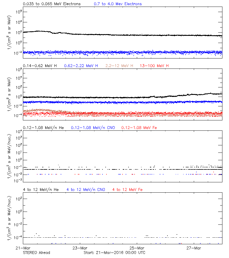 solar energetic particles