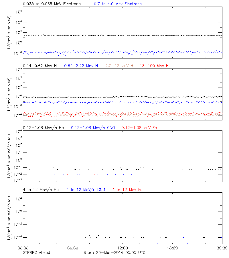 solar energetic particles