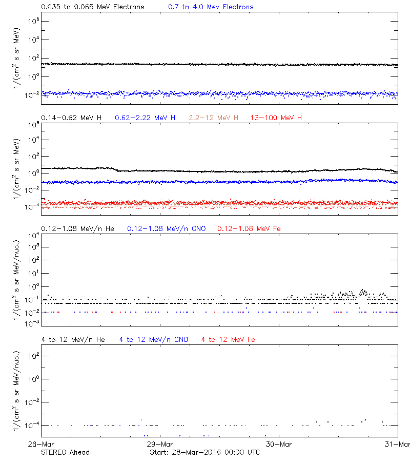 solar energetic particles