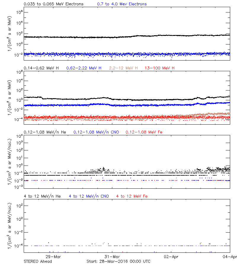 solar energetic particles