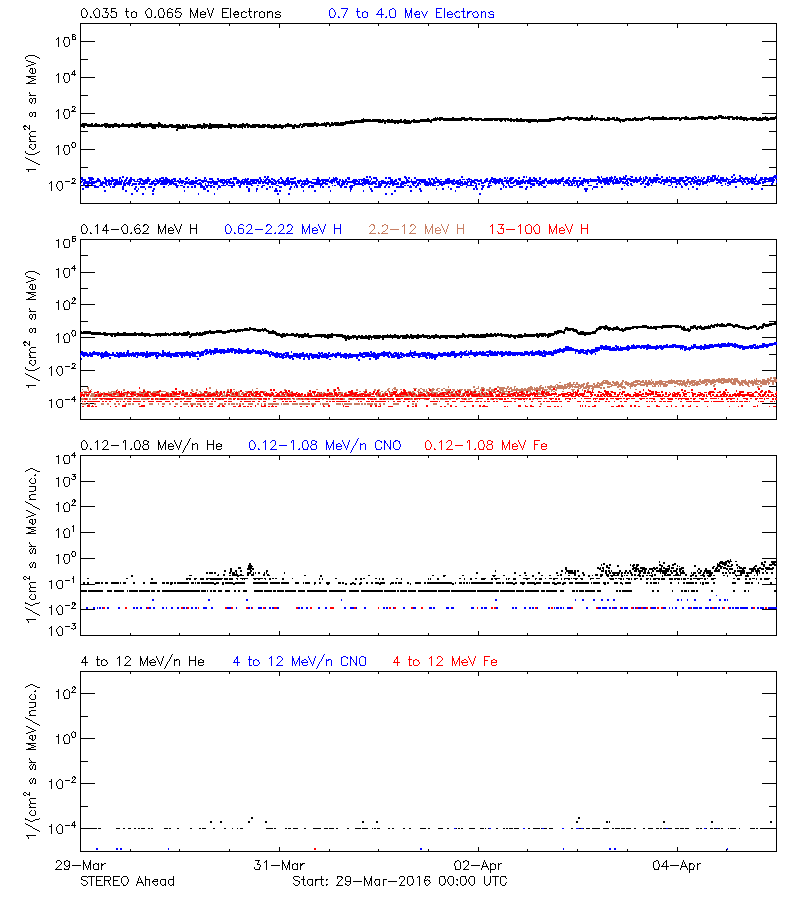 solar energetic particles