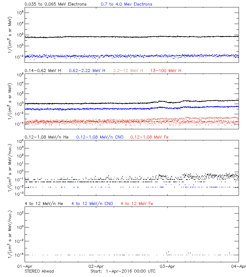 solar energetic particles