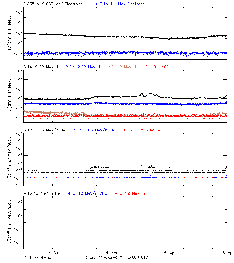 solar energetic particles