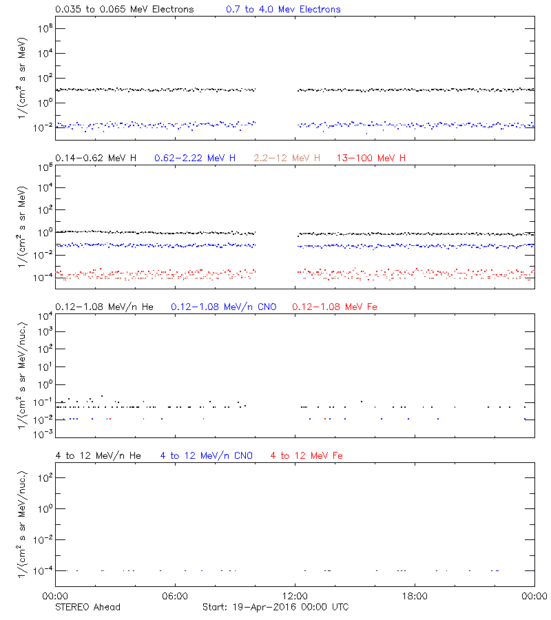 solar energetic particles