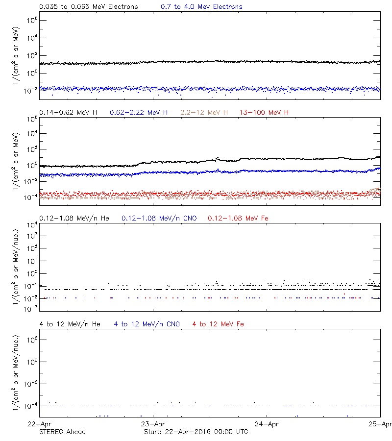 solar energetic particles