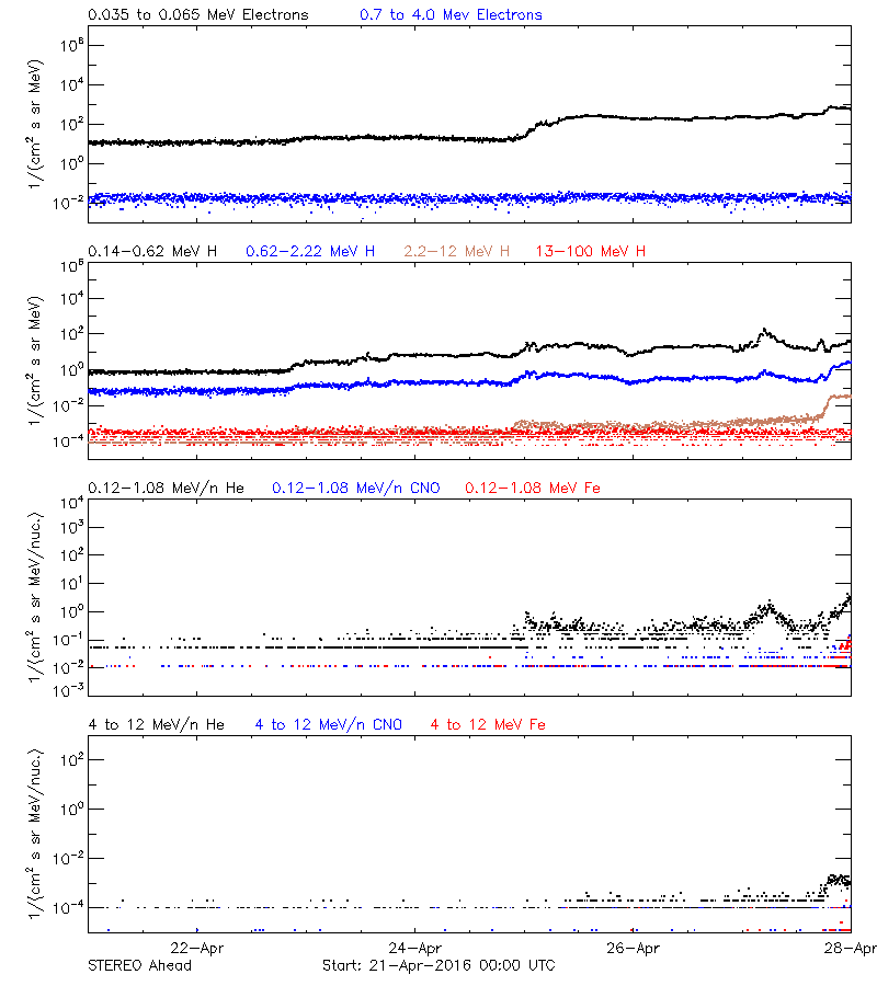 solar energetic particles