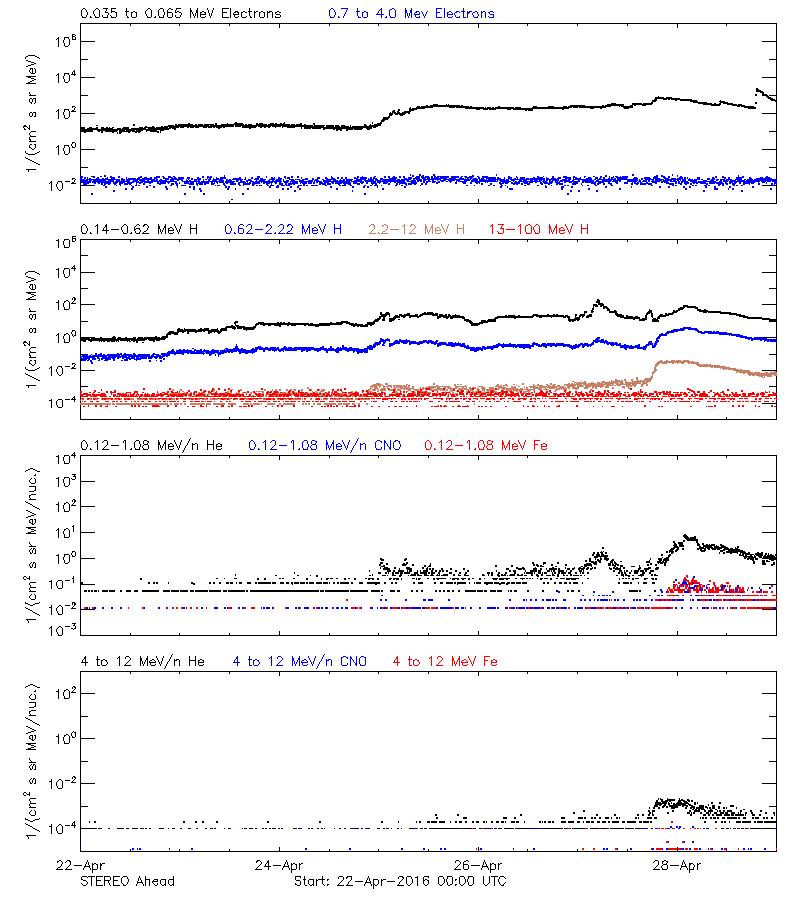 solar energetic particles