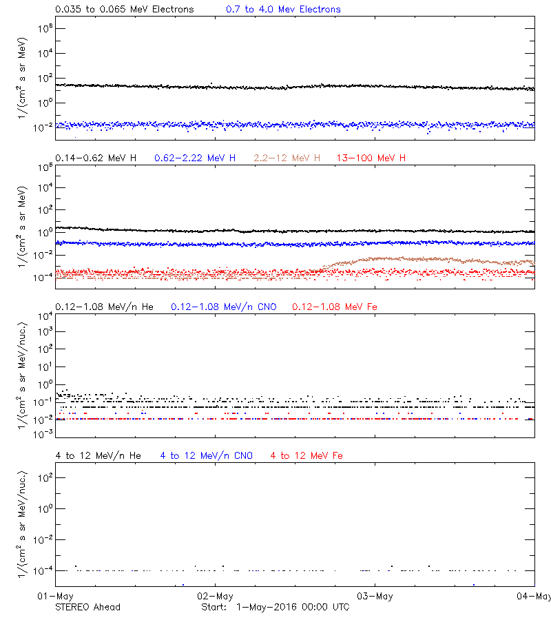 solar energetic particles