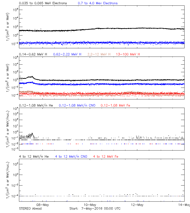 solar energetic particles