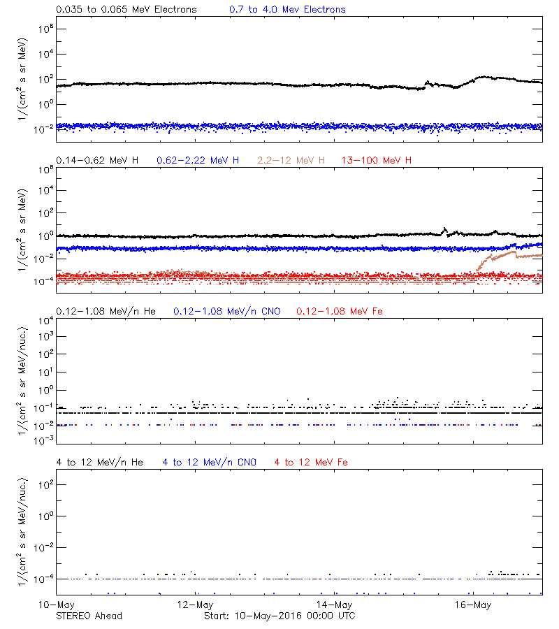 solar energetic particles