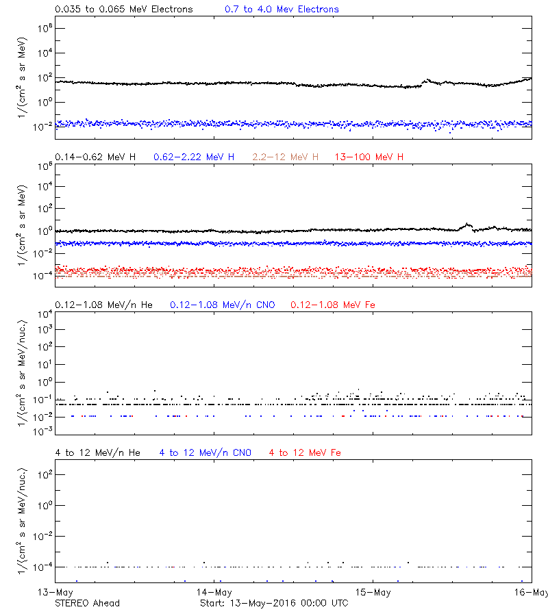 solar energetic particles