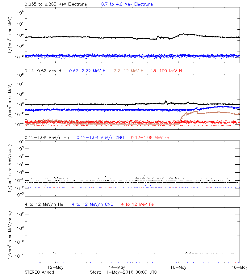 solar energetic particles