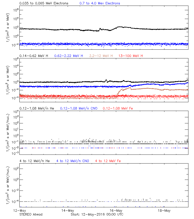 solar energetic particles