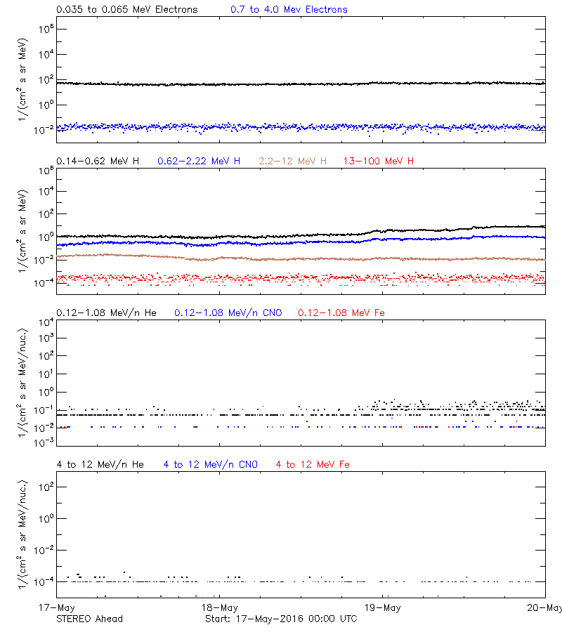 solar energetic particles