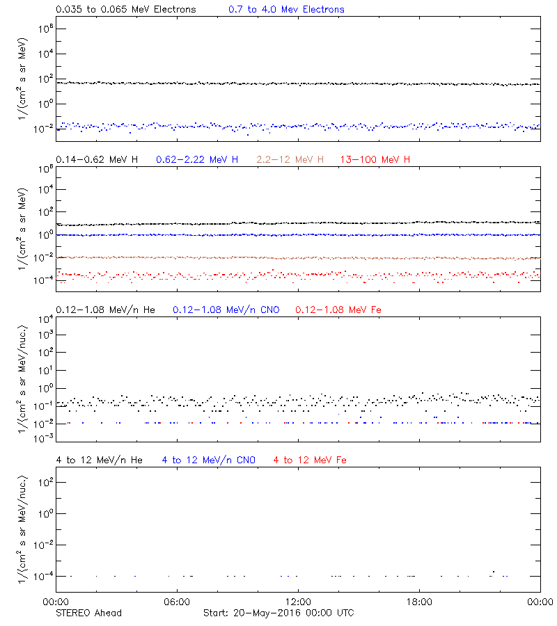 solar energetic particles