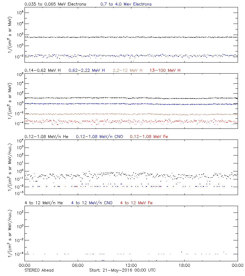 solar energetic particles