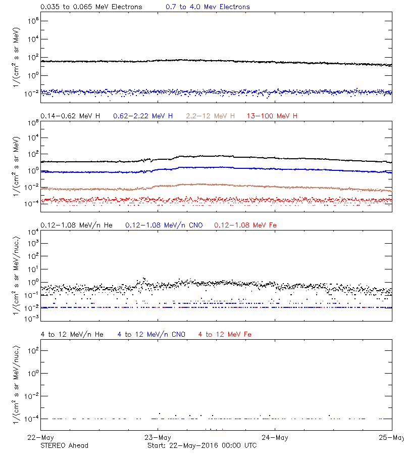 solar energetic particles