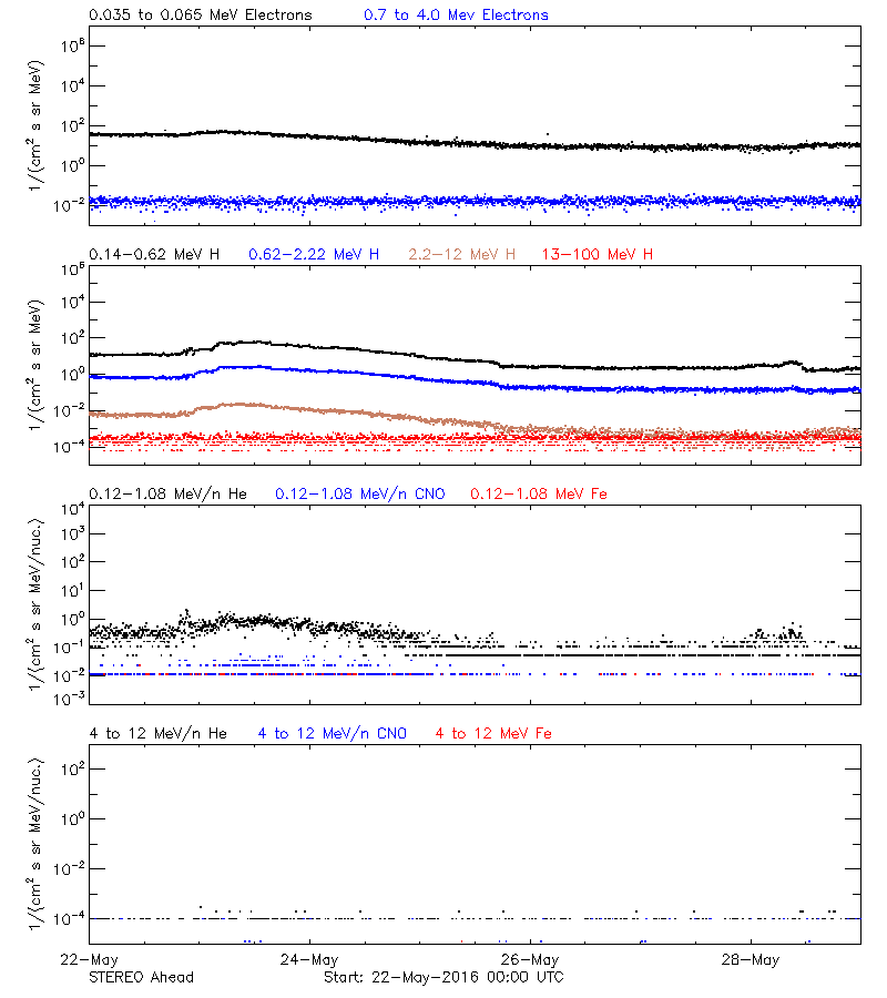 solar energetic particles