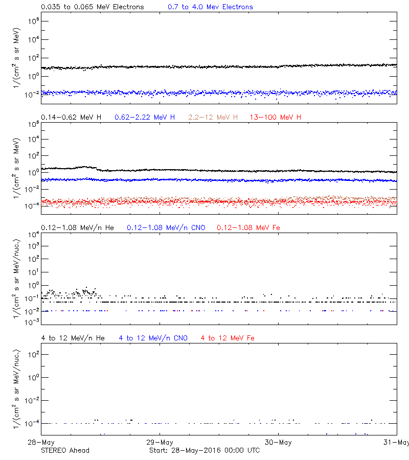 solar energetic particles