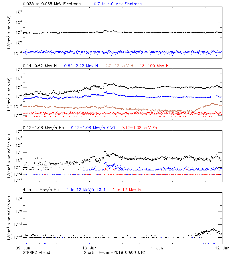 solar energetic particles