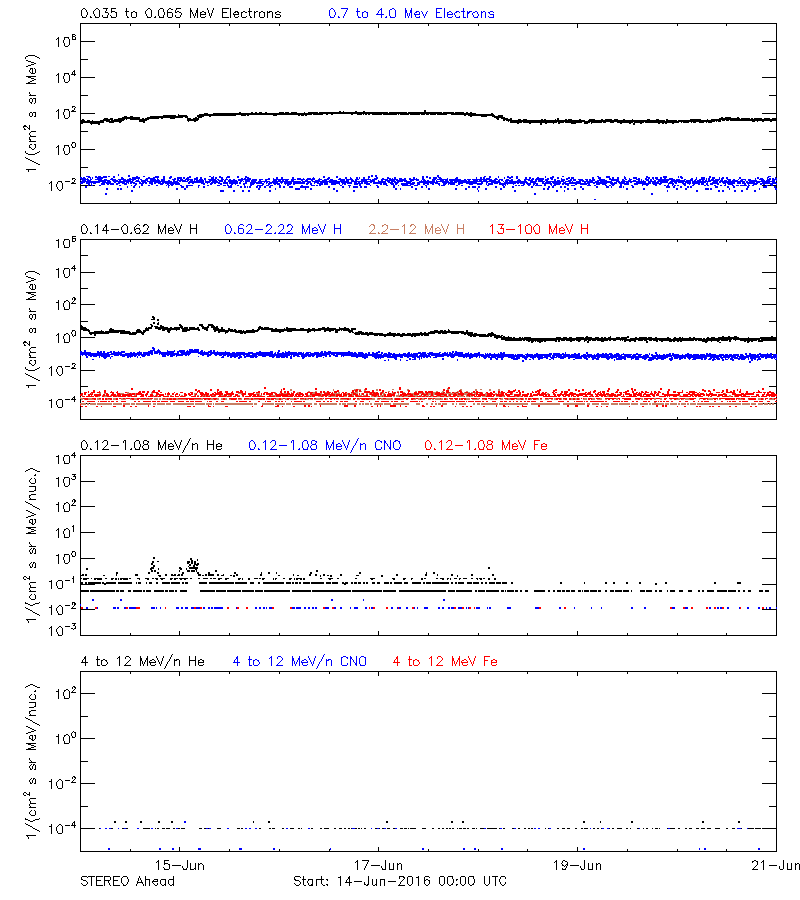 solar energetic particles