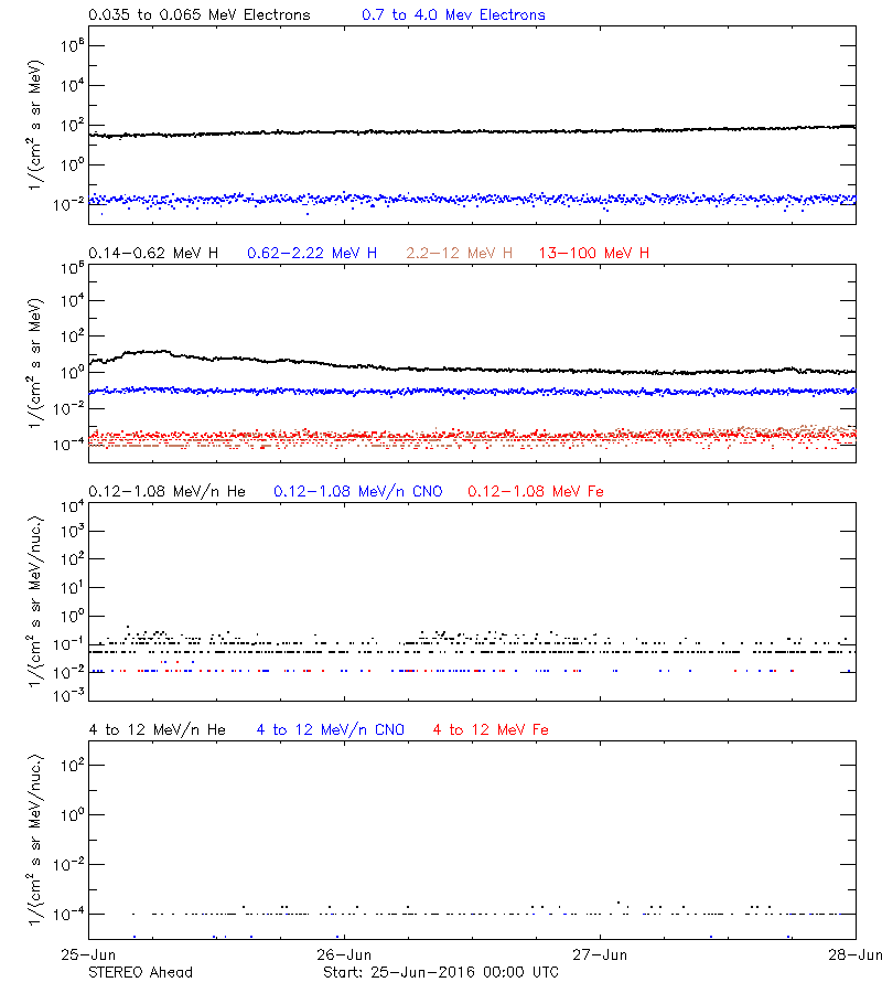 solar energetic particles