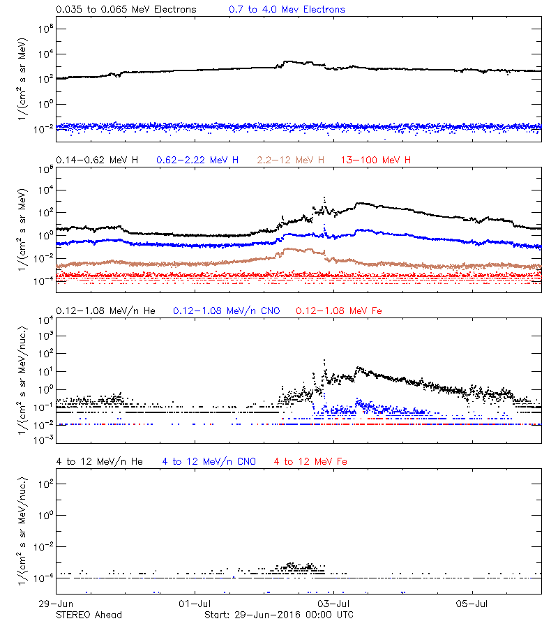 solar energetic particles