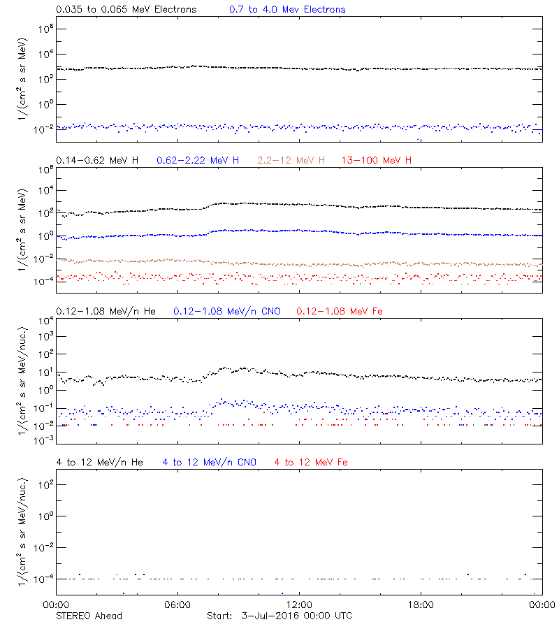 solar energetic particles