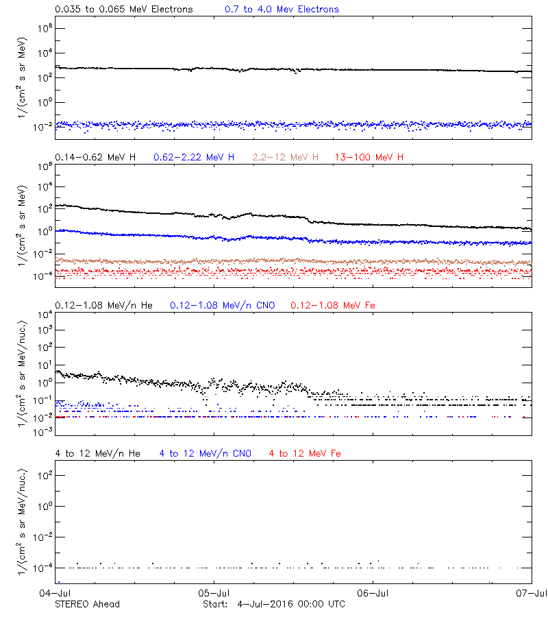 solar energetic particles