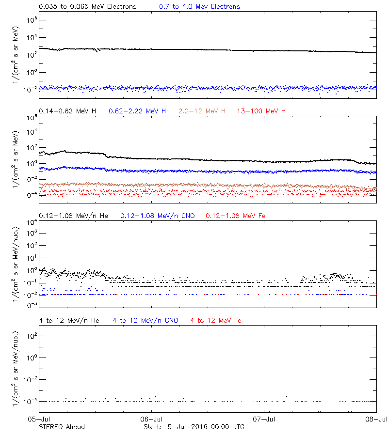 solar energetic particles