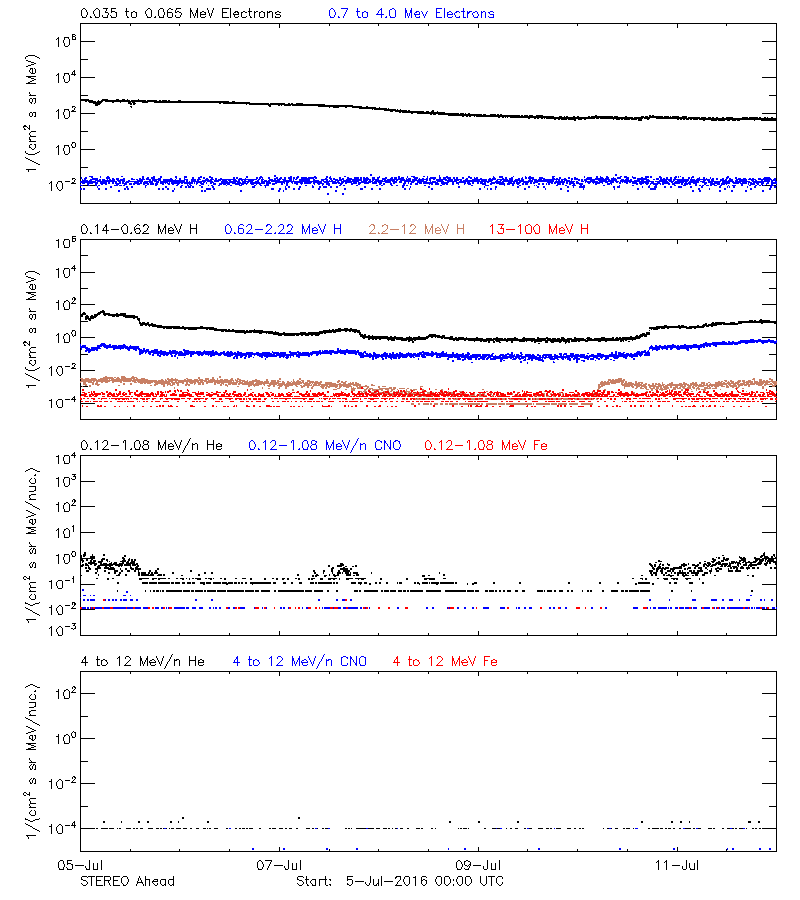 solar energetic particles