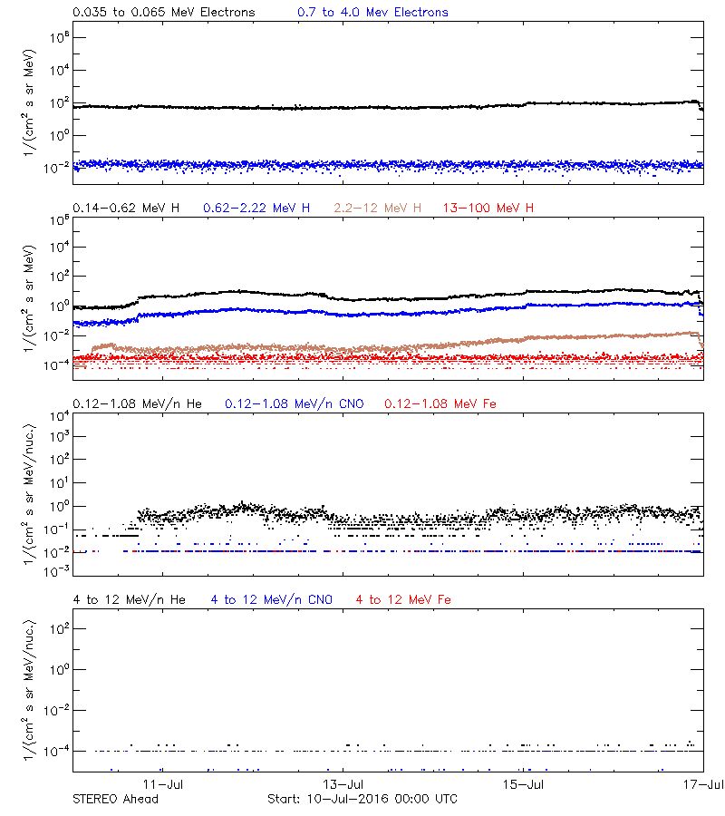 solar energetic particles