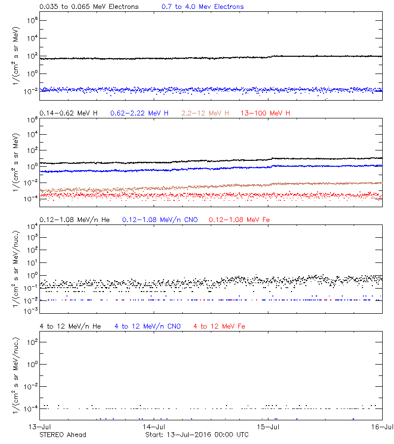 solar energetic particles