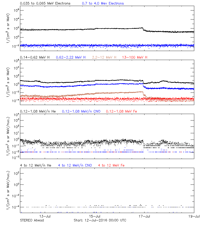 solar energetic particles