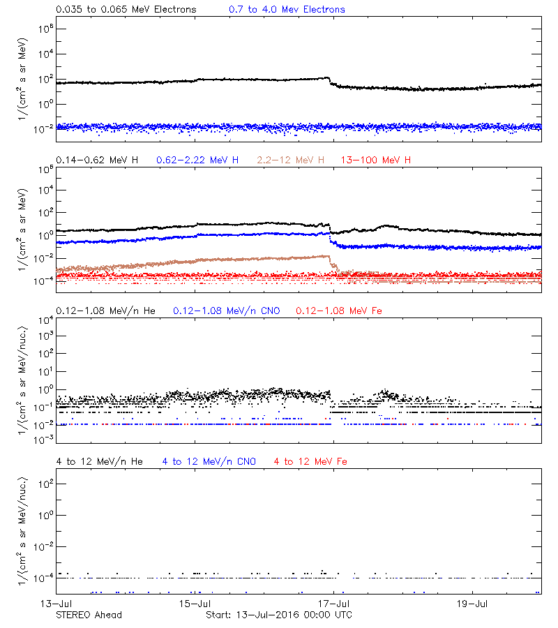 solar energetic particles