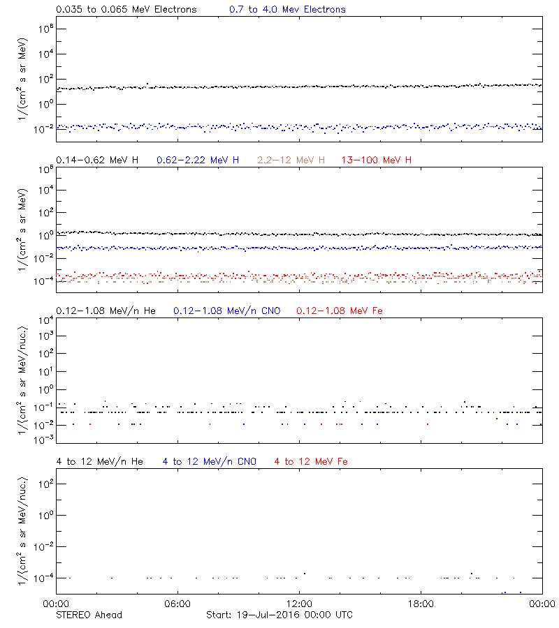 solar energetic particles