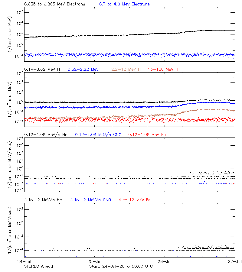 solar energetic particles