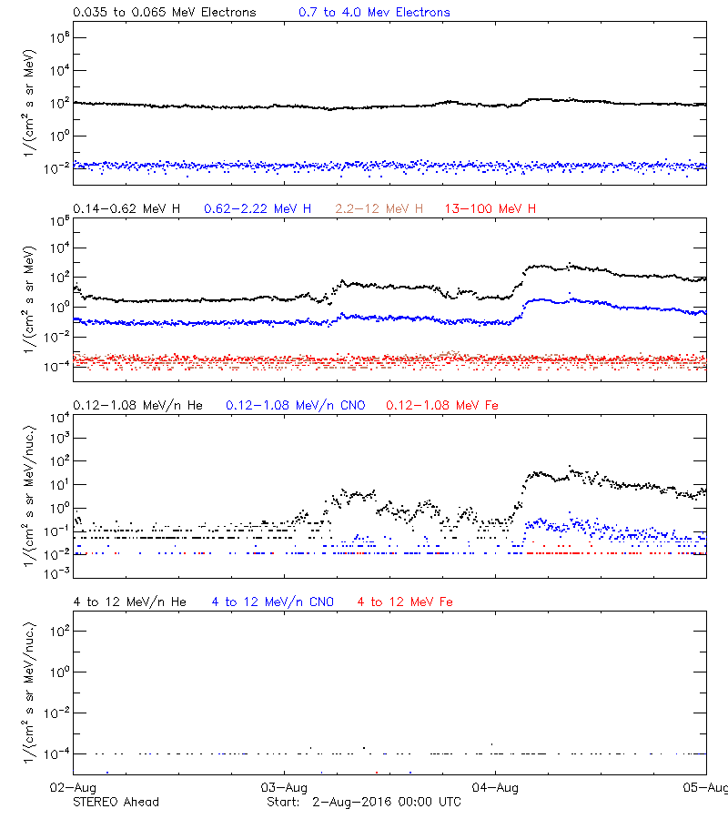 solar energetic particles