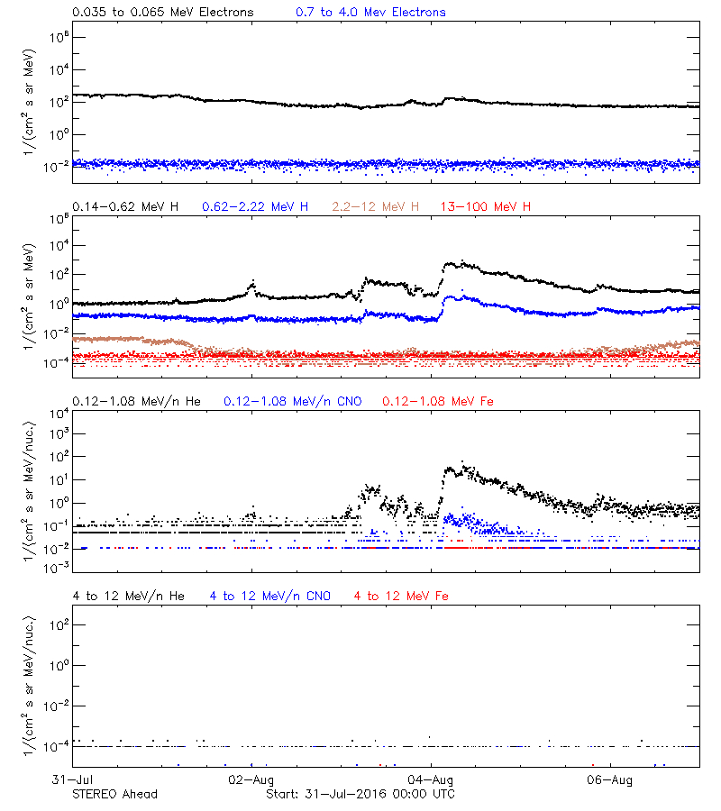 solar energetic particles