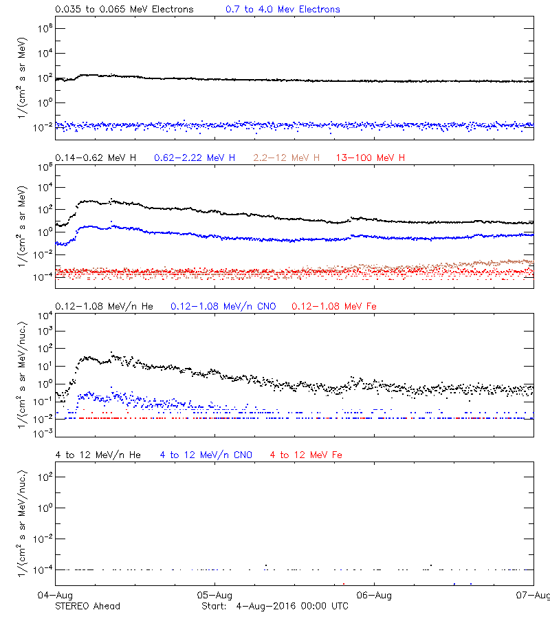 solar energetic particles