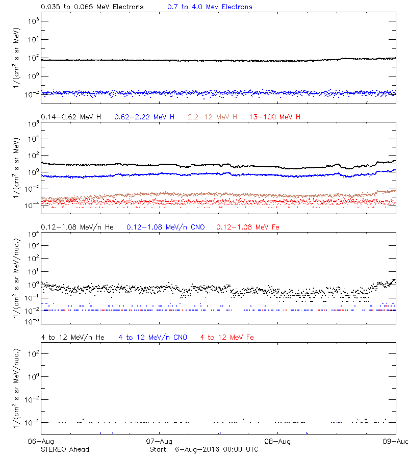 solar energetic particles