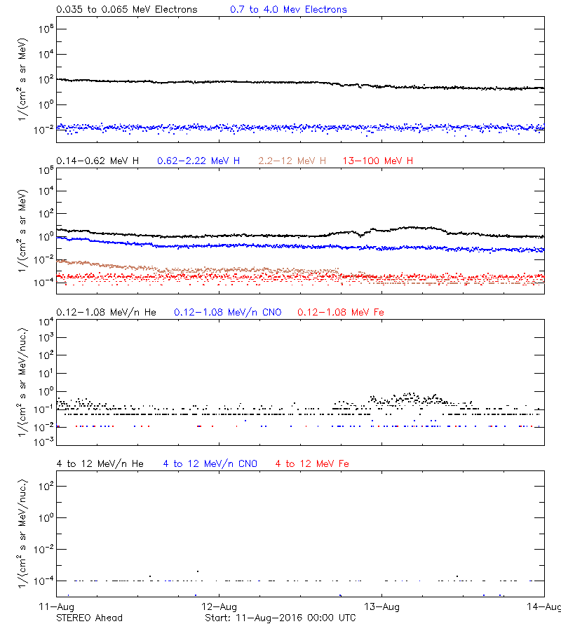 solar energetic particles