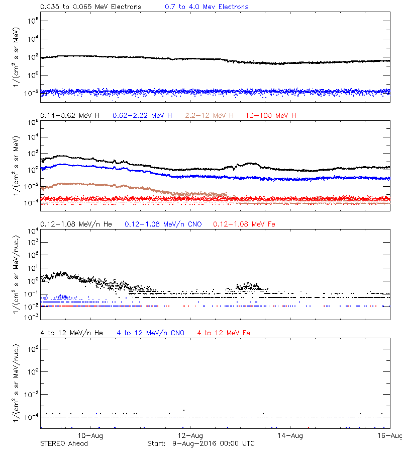 solar energetic particles