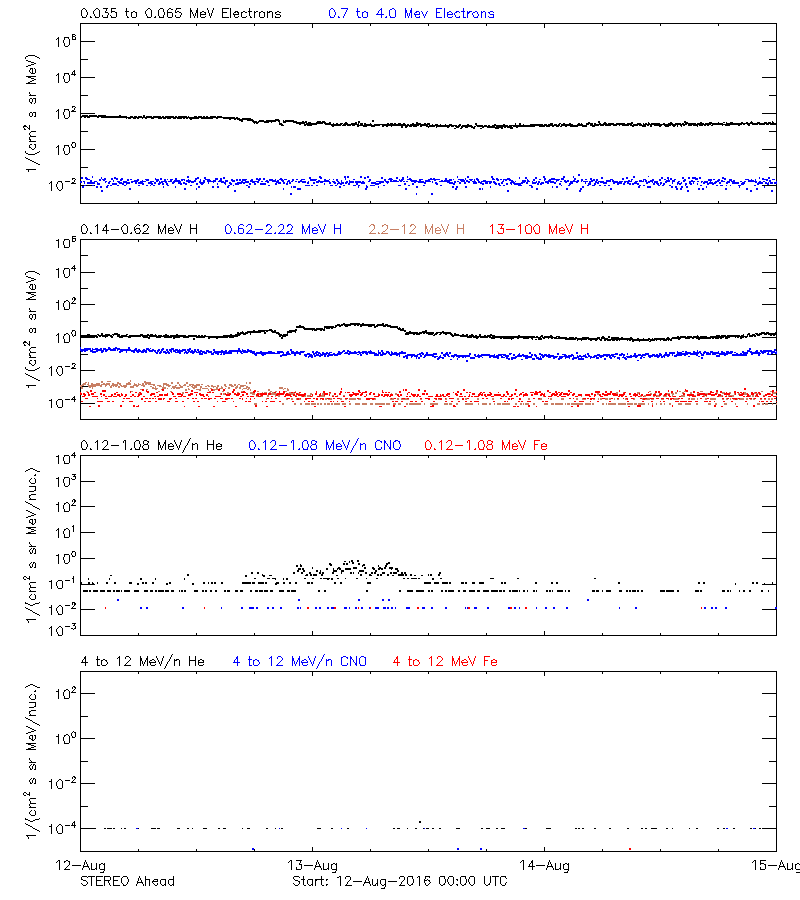 solar energetic particles