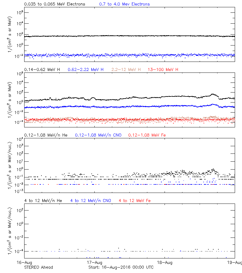 solar energetic particles